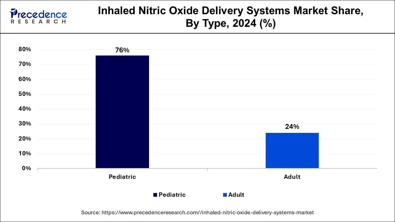 Inhaled Nitric Oxide Delivery Systems Market Share, By Type, 2024 (%)