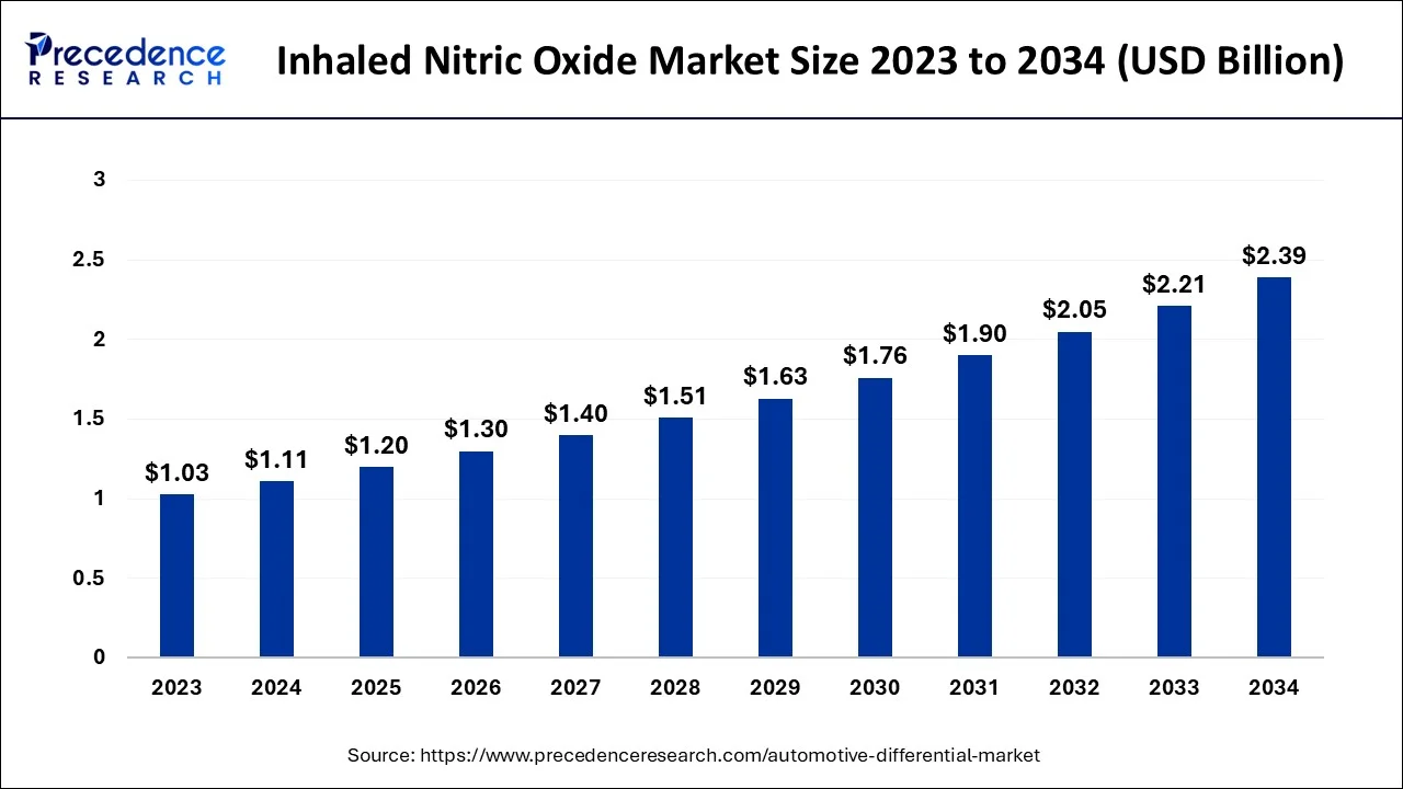 Inhaled Nitric Oxide Market Size 2024 To 2034