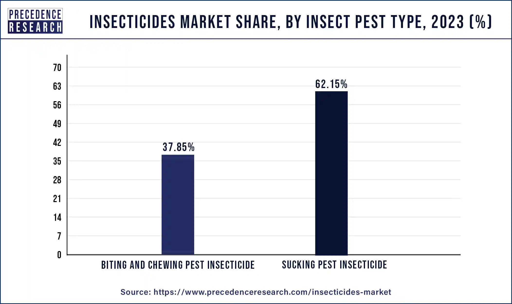 Insecticides Market Share, By Insect Pest Type, 2023 (%)