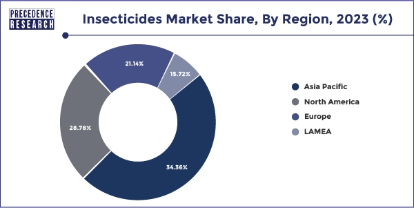 Insecticides Market Share, By Region, 2023 (%)