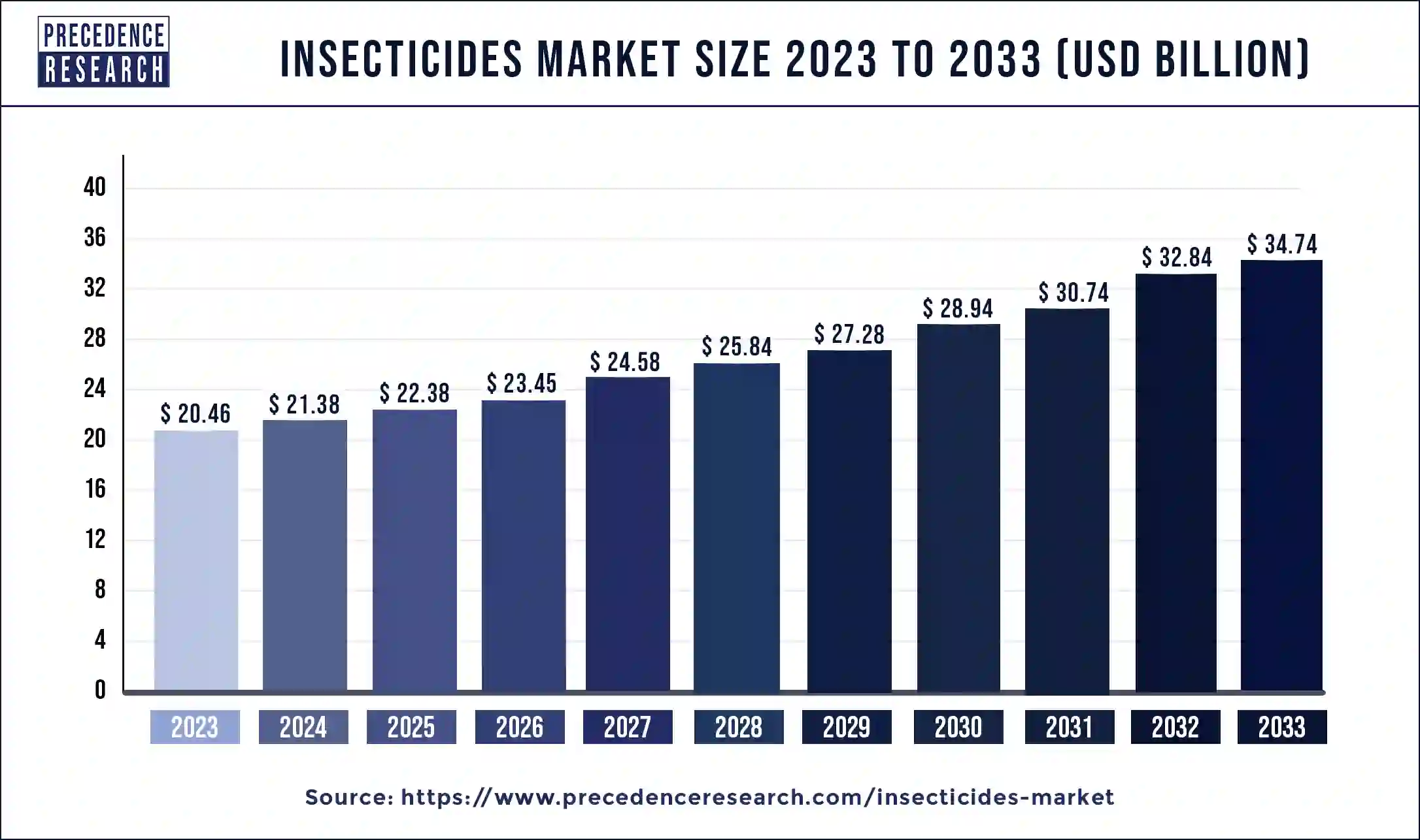 Insecticides Market Size 2024 to 2033
