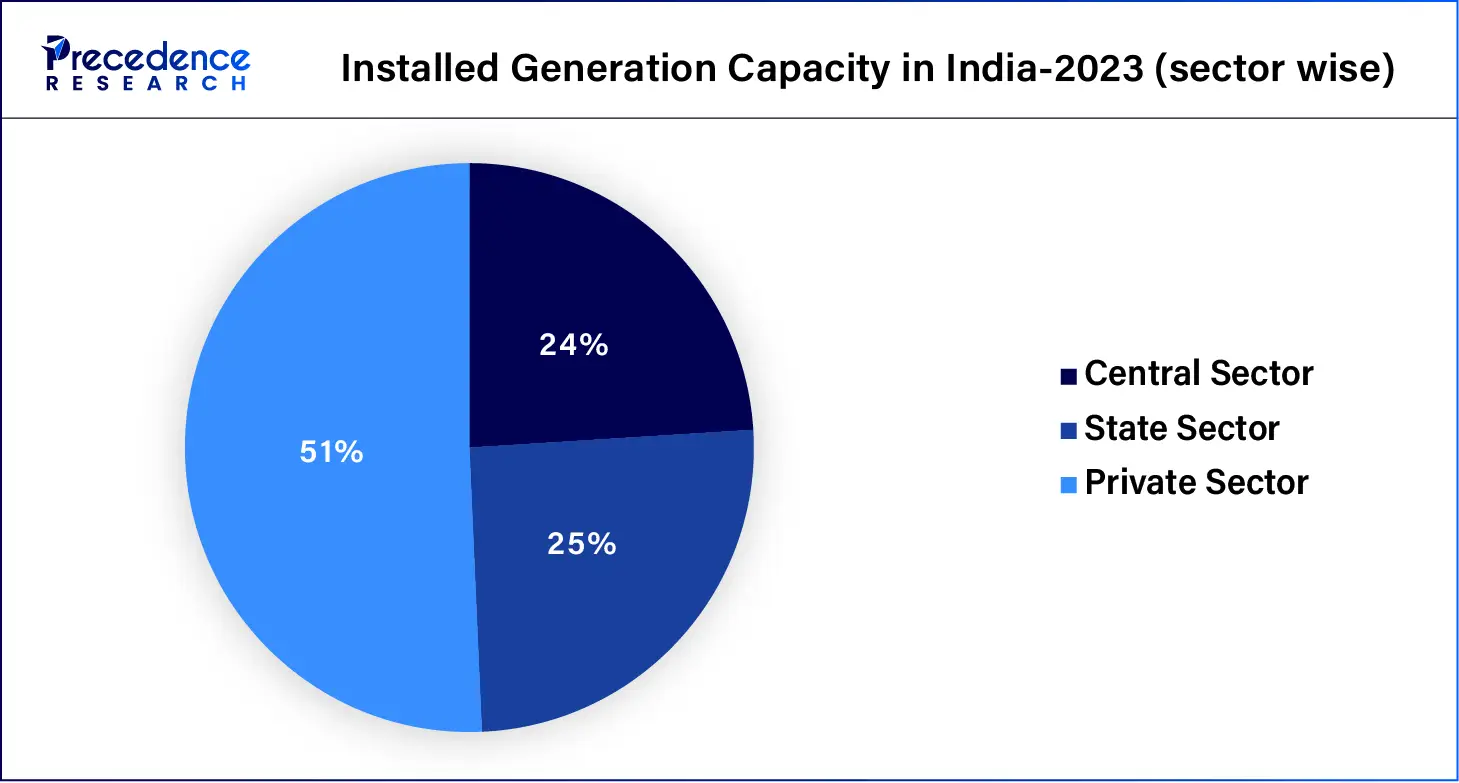 Installed Generation Capacity in India - 2023