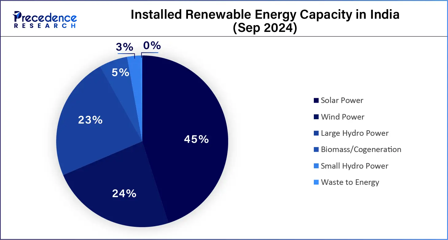 Installed Renewable Energy Capacity in India (Sep 2024)