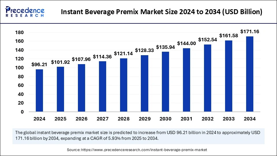 Instant Beverage Premix Market Size 2025 to 2034