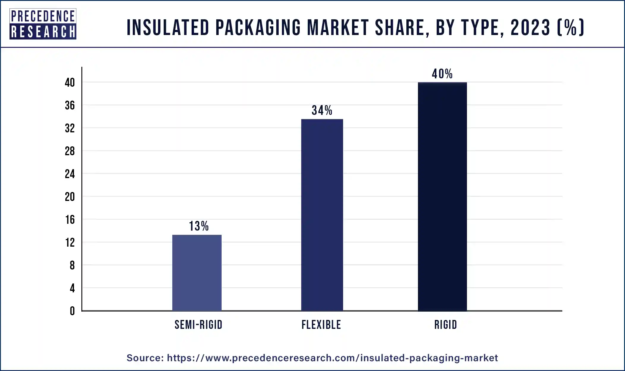 Insulated Packaging Market Share, By Type, 2023 (%)