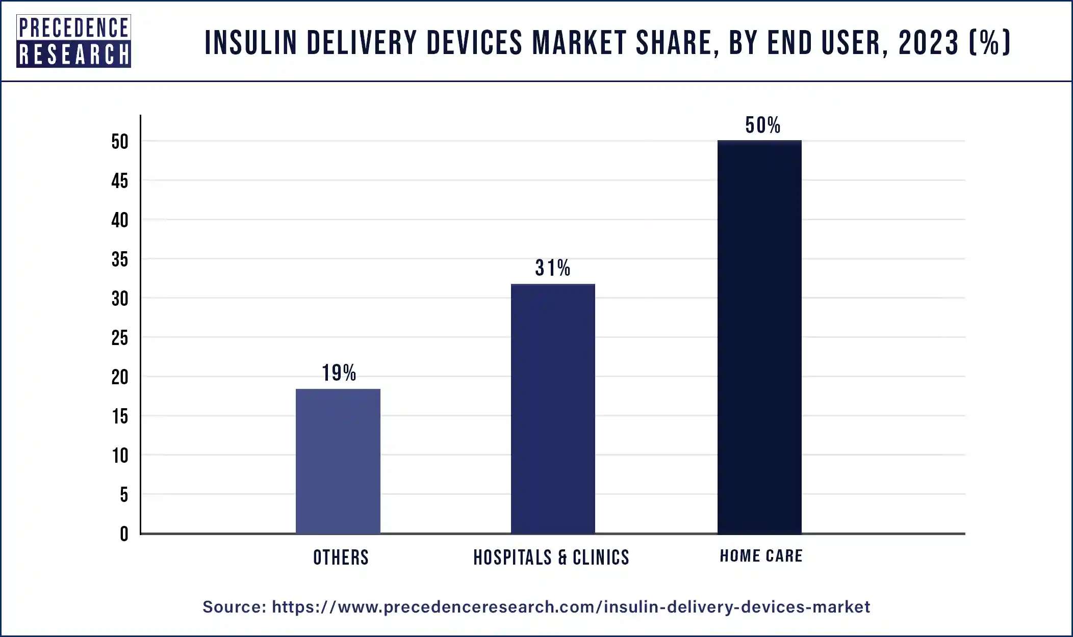 Insulin Delivery Devices Market Share, By End User, 2023 (%)