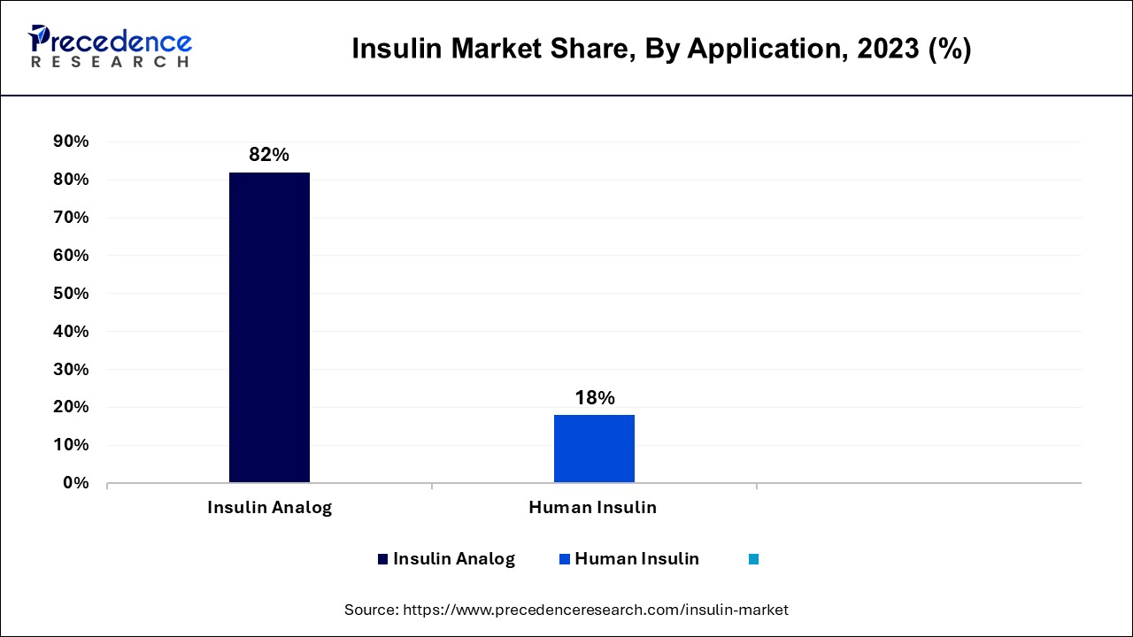 Insulin Market Share, By Application, 2023 (%)