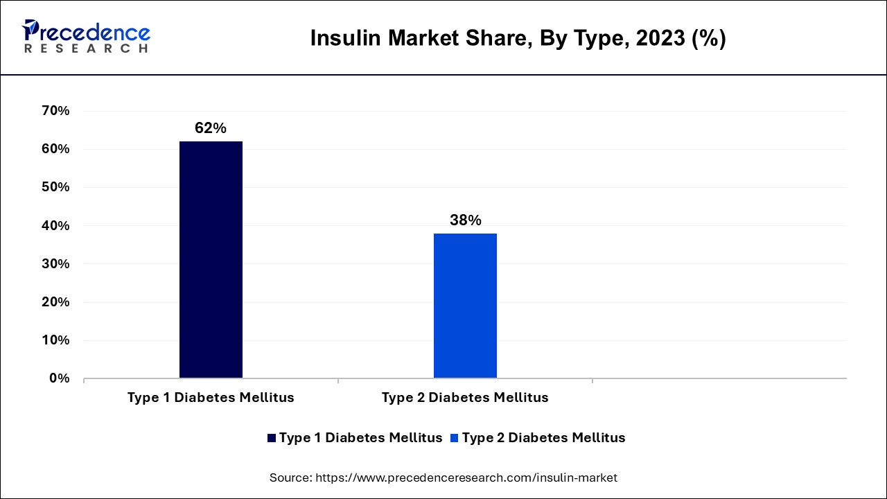 Insulin Market Share, By Type, 2023 (%)