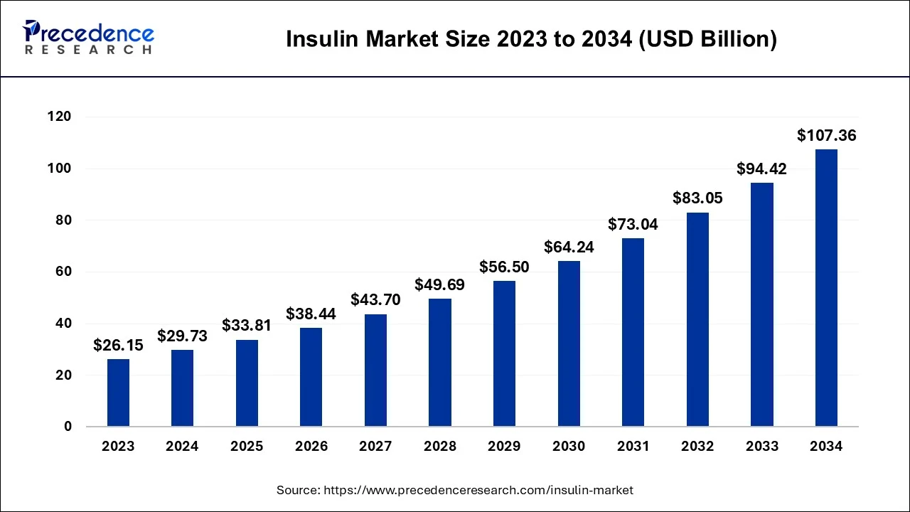 Insulin Market Revenue 2024 To 2034