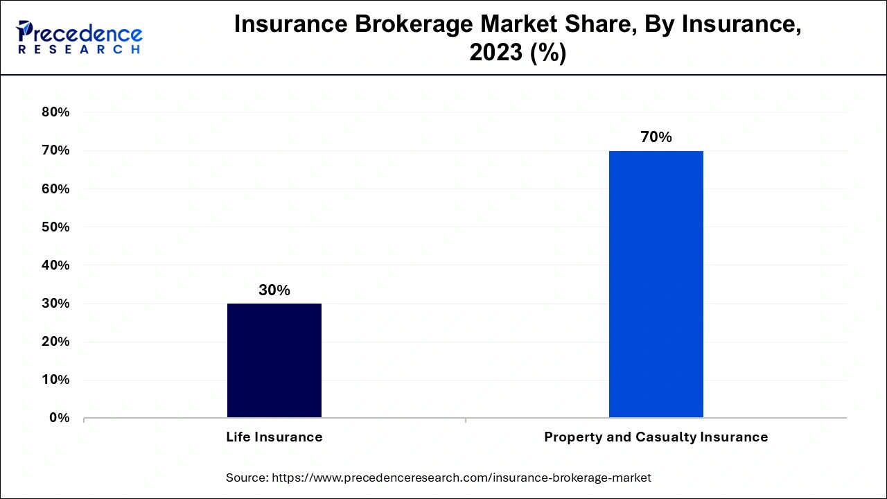 Insurance Brokerage Market Share, By Insurance, 2023 (%)