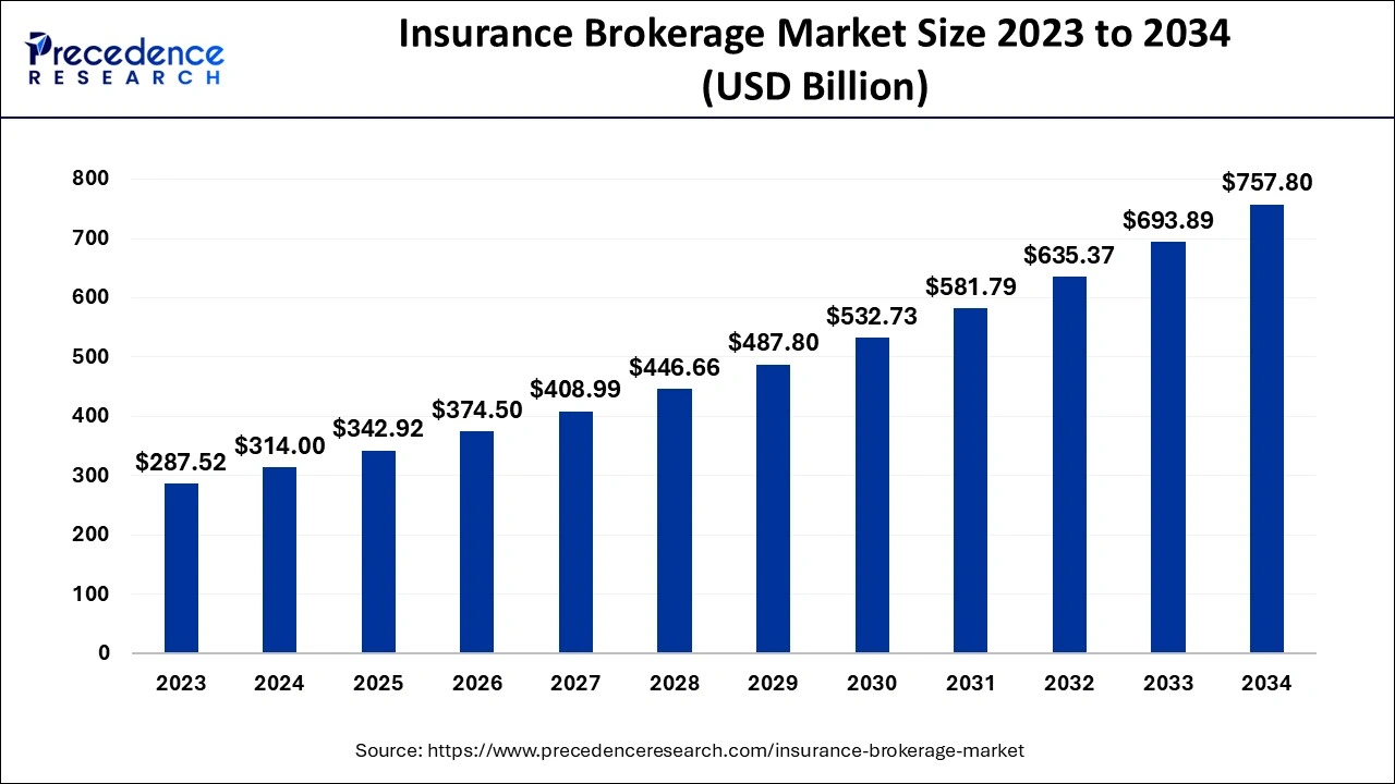 Insurance Brokerage Market Size 2024 to 2034