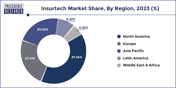 Insurtech Market Share, By Region, 2023 (%)