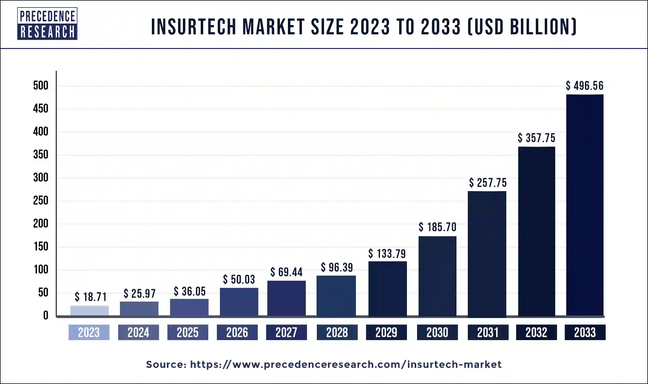 Insurtech Market Size 2024 to 2033