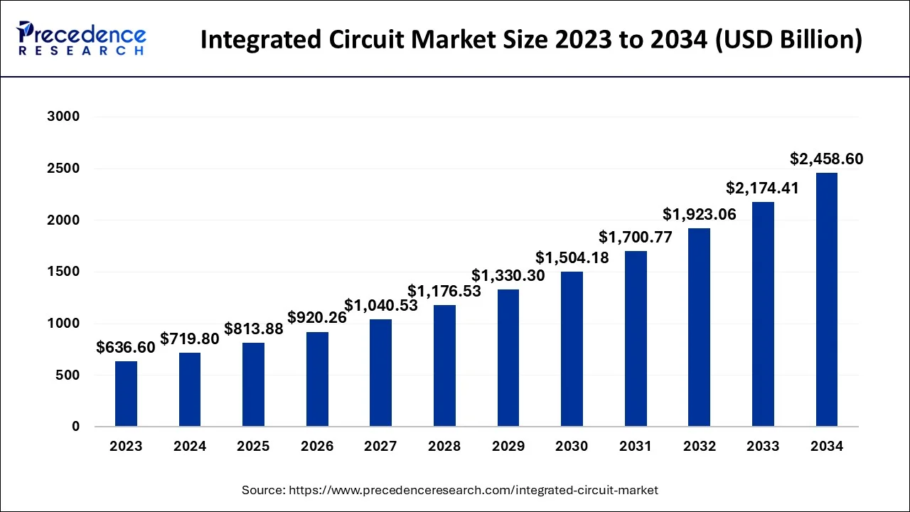 Integrated Circuit Market Size 2024 To 2034