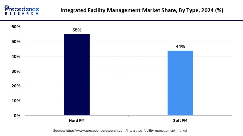 Integrated Facility Management Market Share, By Type, 2024 (%)