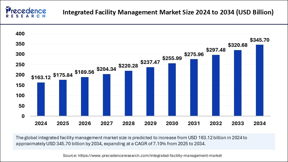 Integrated Facility Management Market Size 2025 to 2034