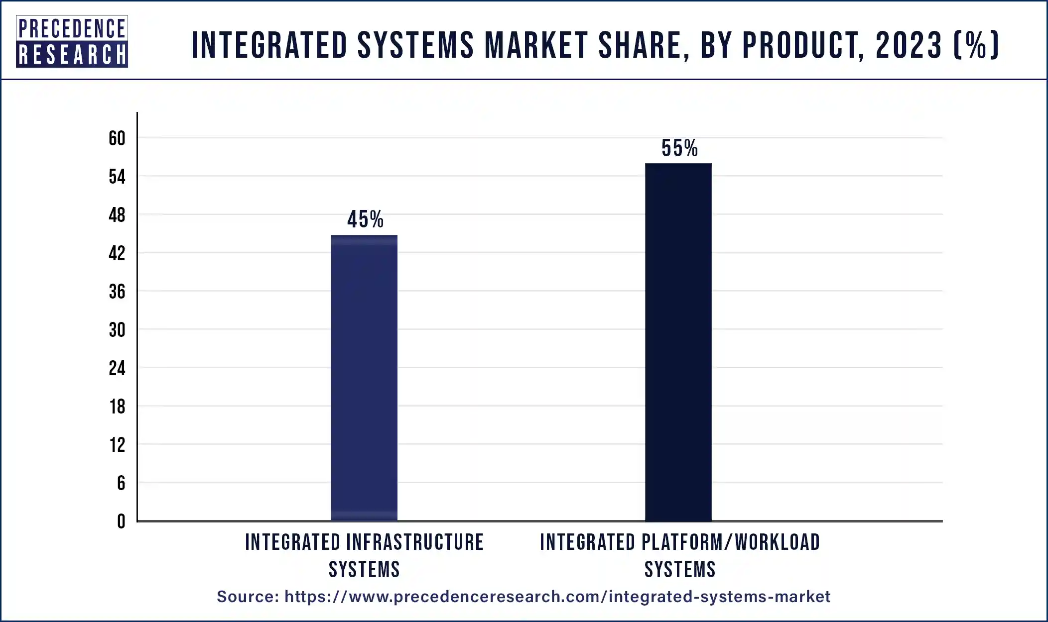 Integrated Systems Market Share, By Product , 2024 (%)