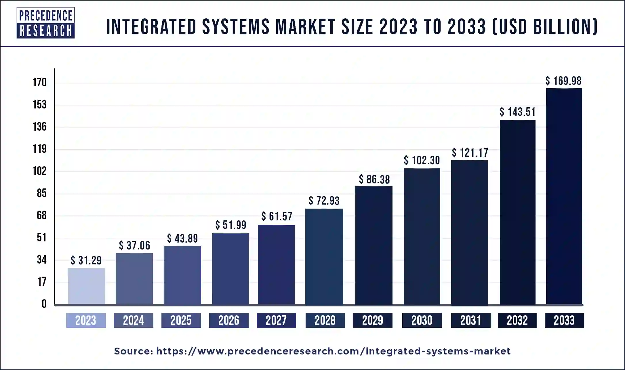 Integrated Systems Market Size 2025 to 2034