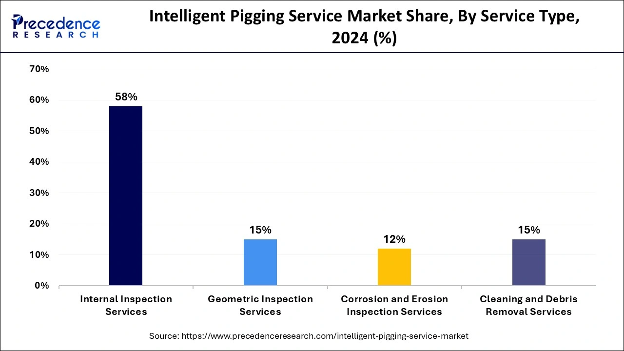 Intelligent Pigging Service Market Share, By Service Type, 2024 (%)