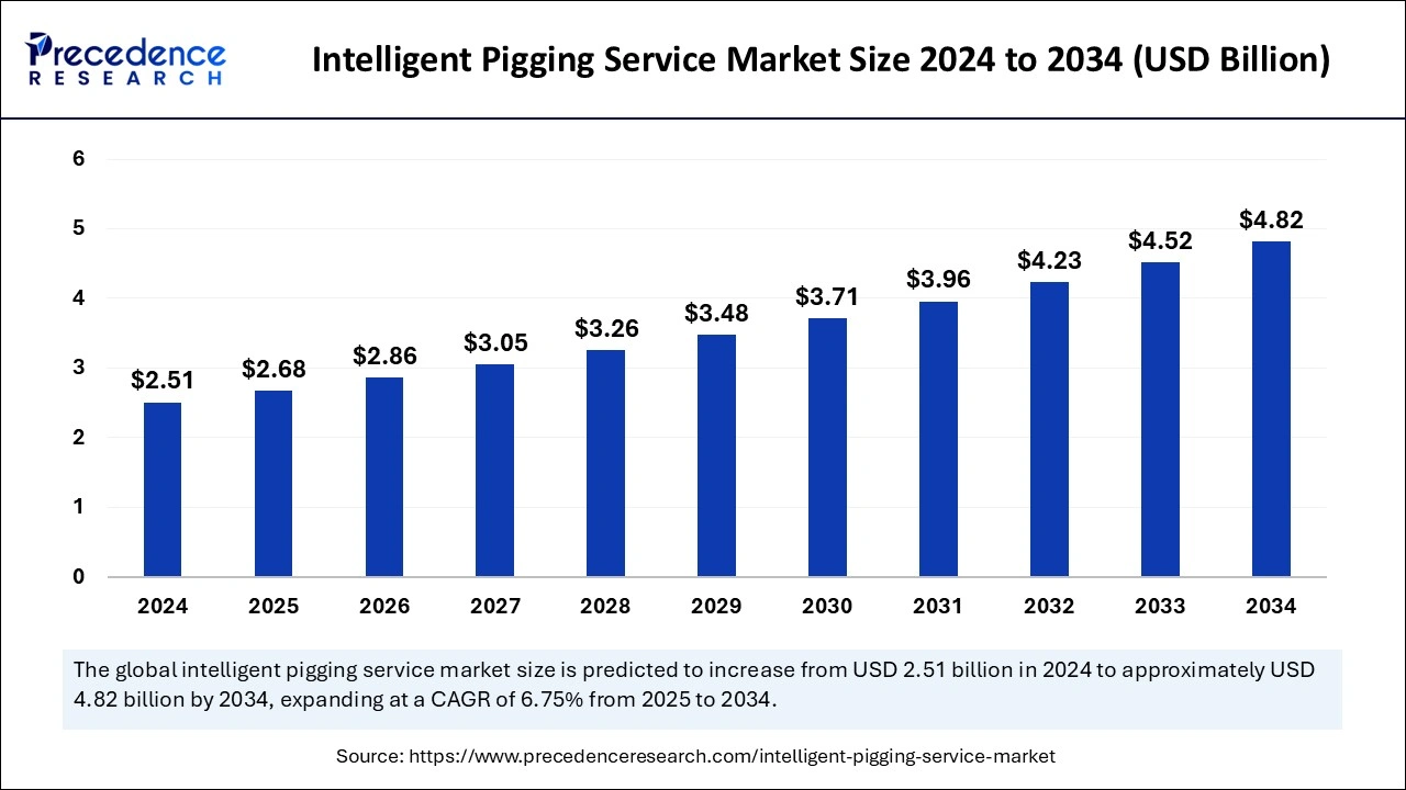 Intelligent Pigging Service Market Size 2025 to 2034