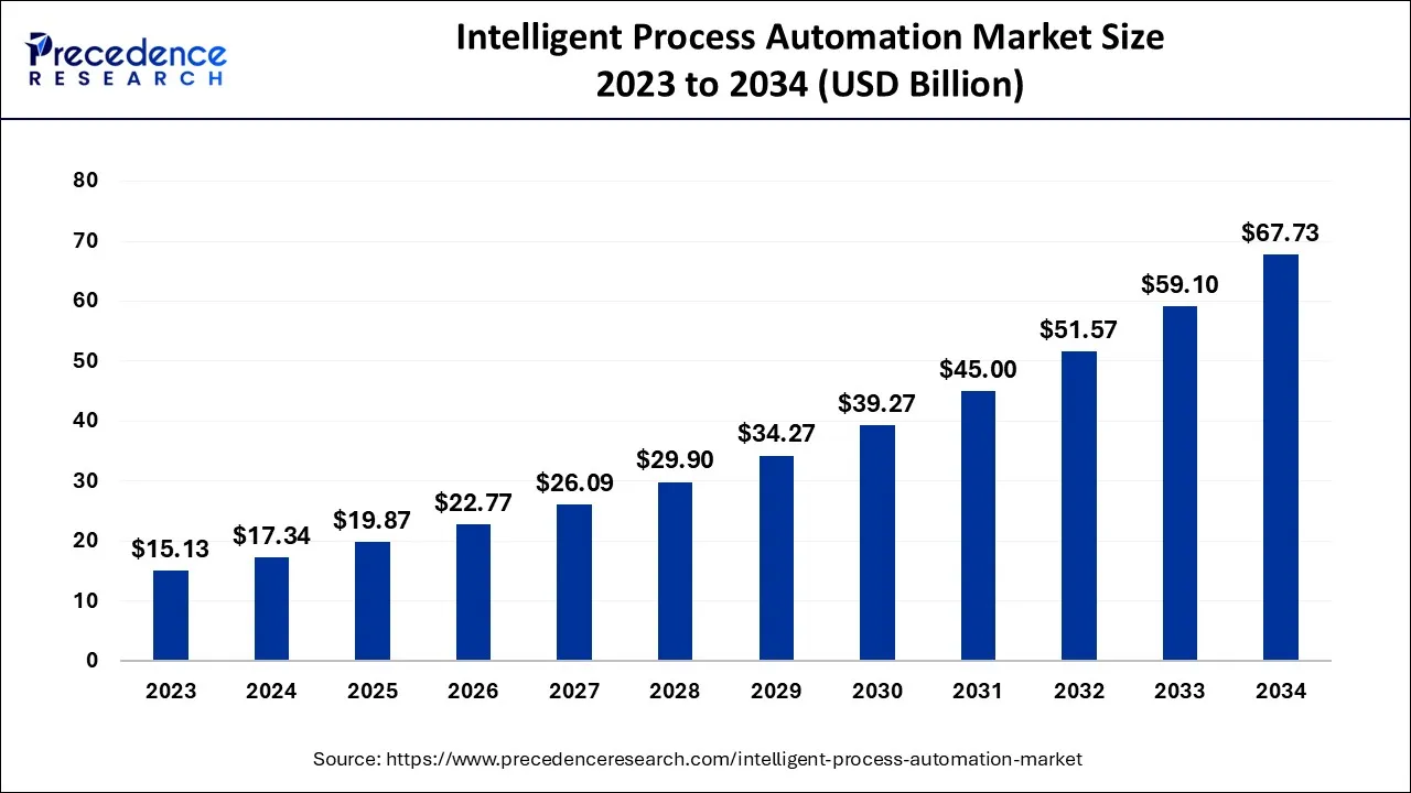 Intelligent Process Automation Market Size 2024 to 2034