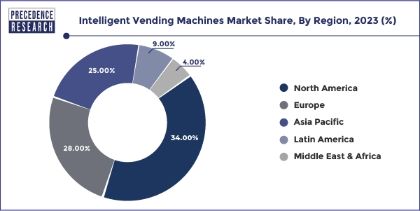 Intelligent Vending Machines Market Share, By Region, 2023 (%)