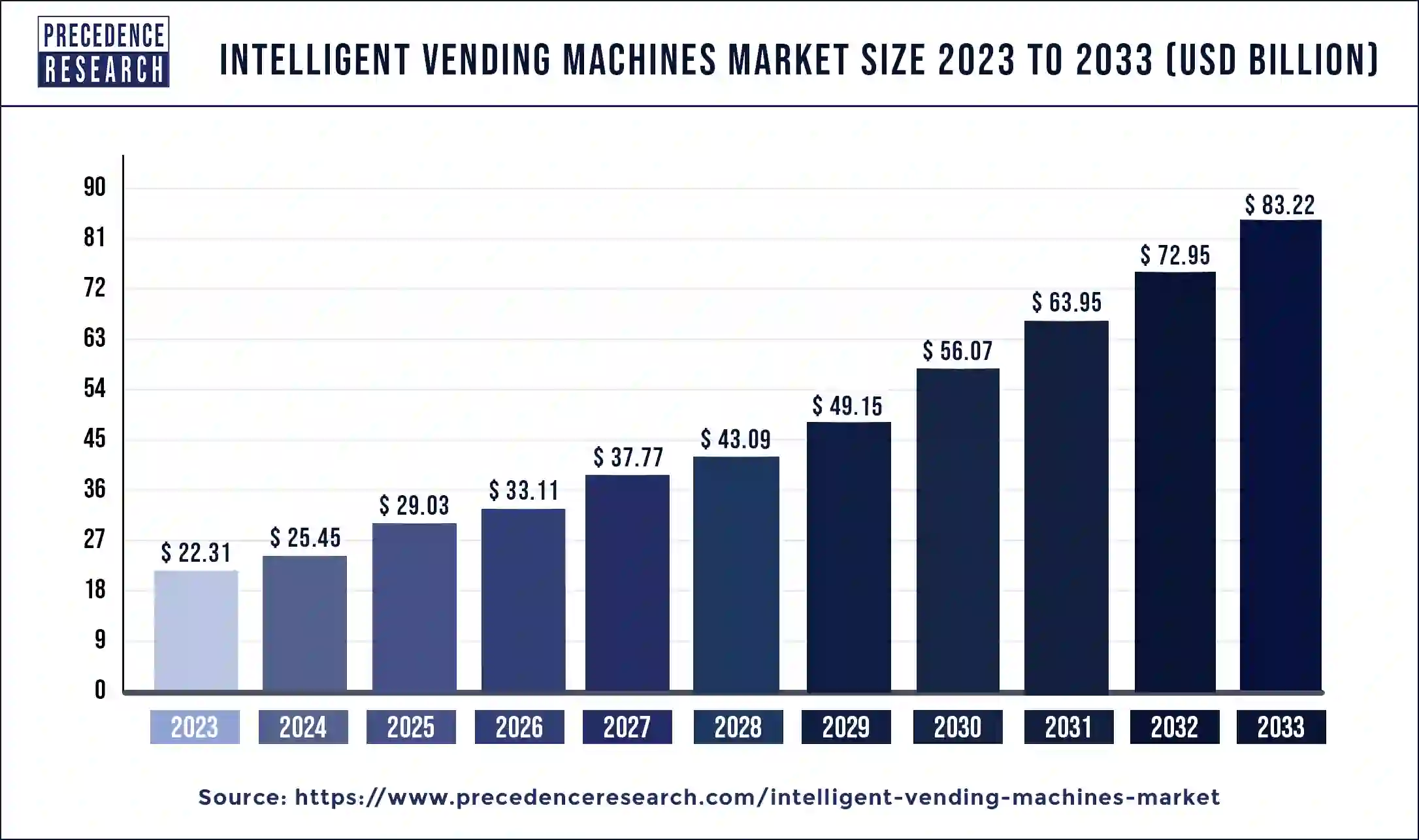 Intelligent Vending Machines Market Size 2024 to 2033