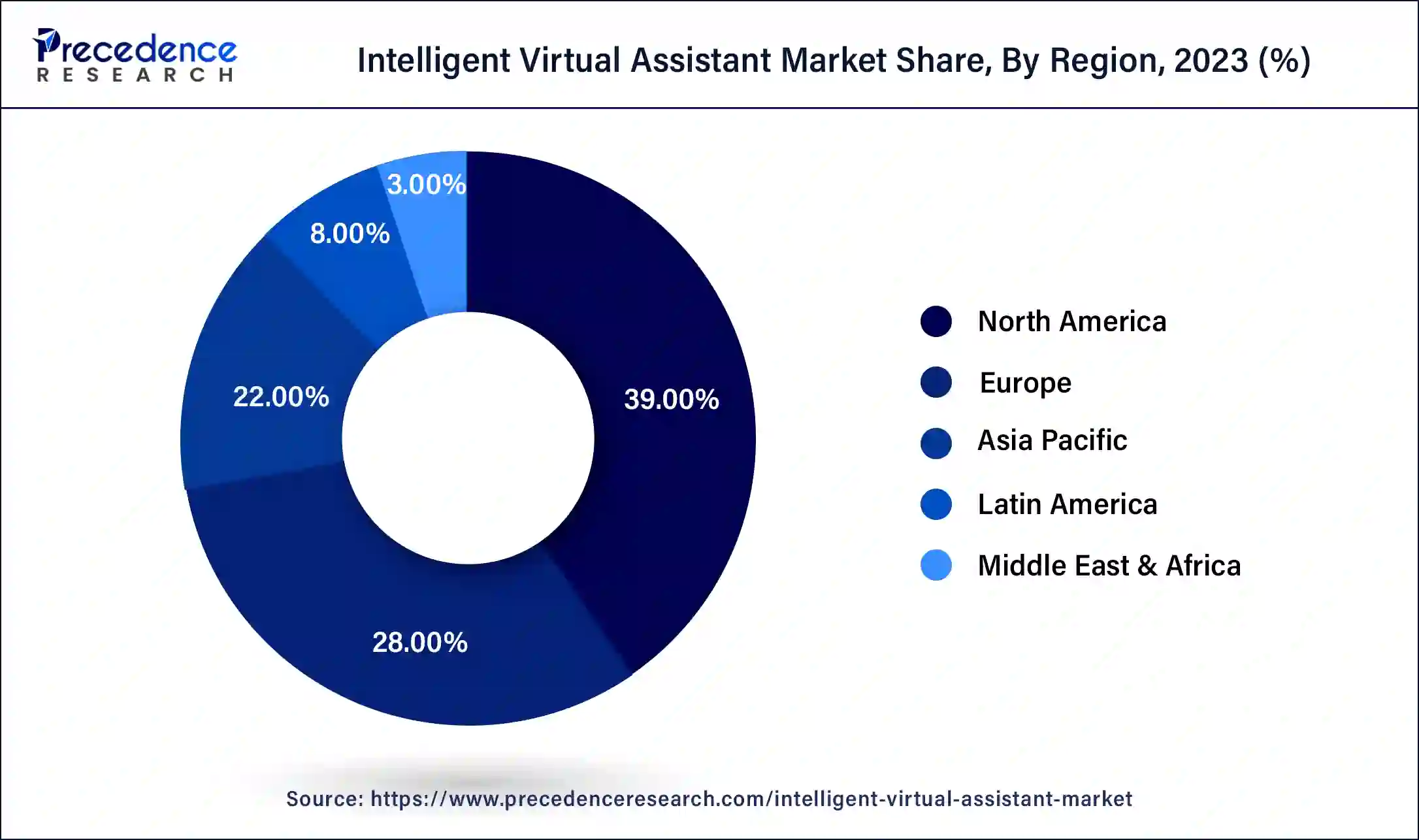 Intelligent Virtual Assistant Market Share, By Region, 2024 (%)