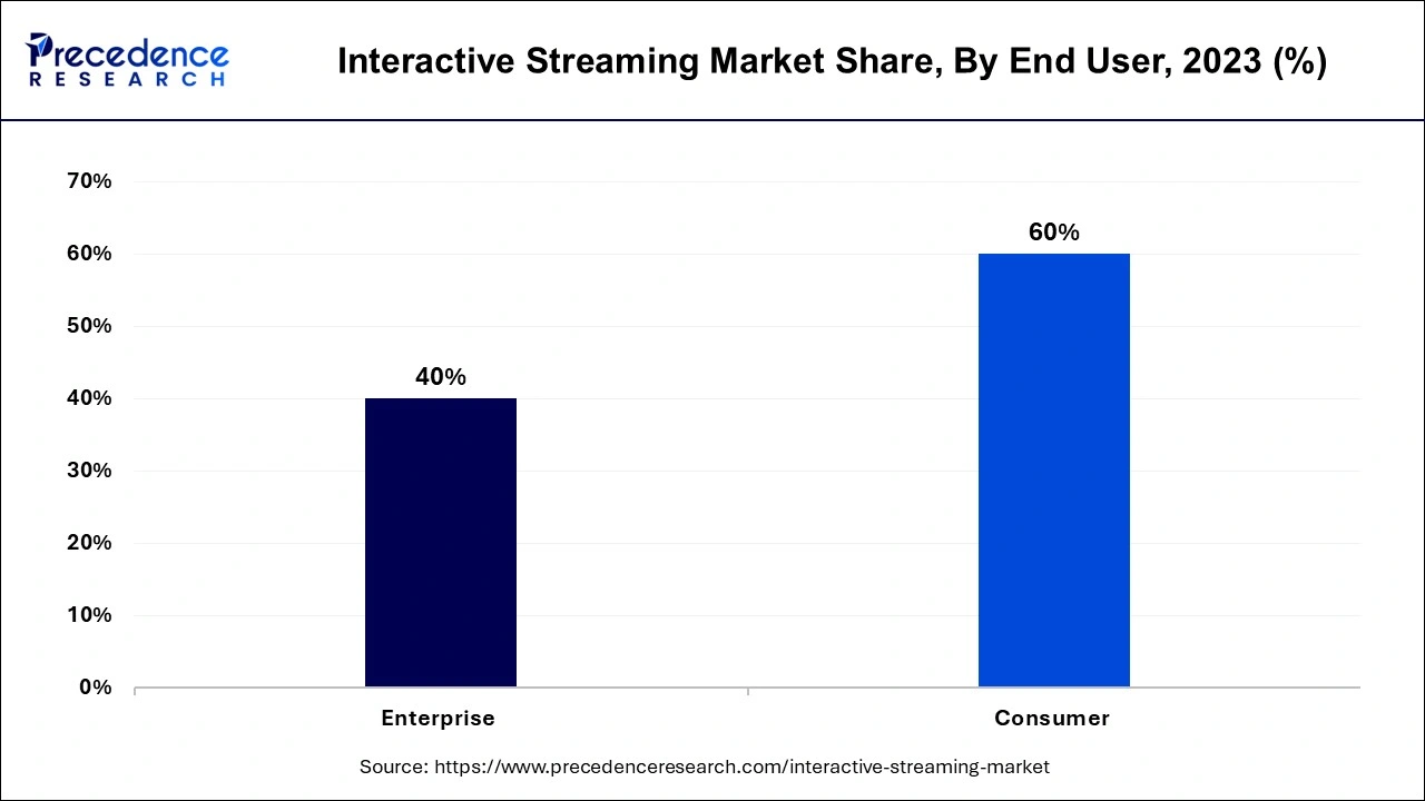 Interactive Streaming Market Share, By End User, 2023 (%)