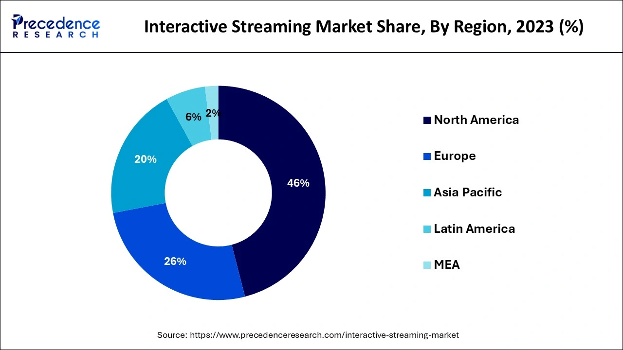 Interactive Streaming Market Share, By Region, 2023 (%)