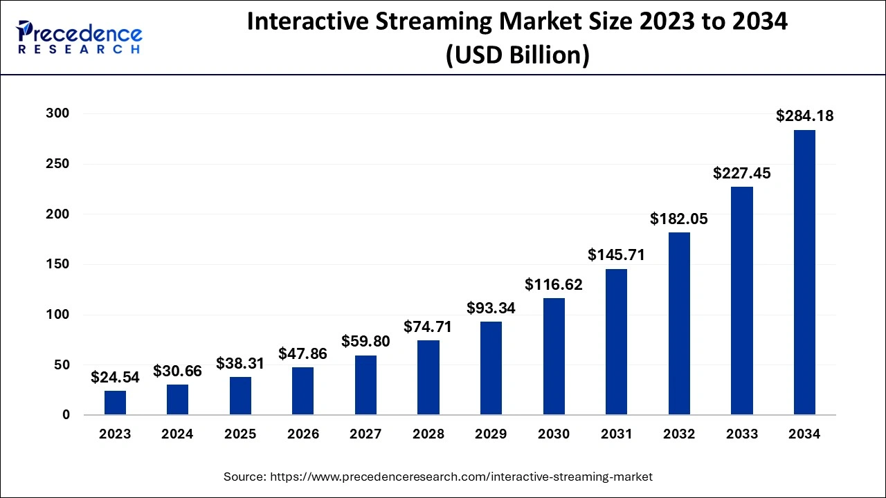 Interactive Streaming Market Size 2024 to 2034