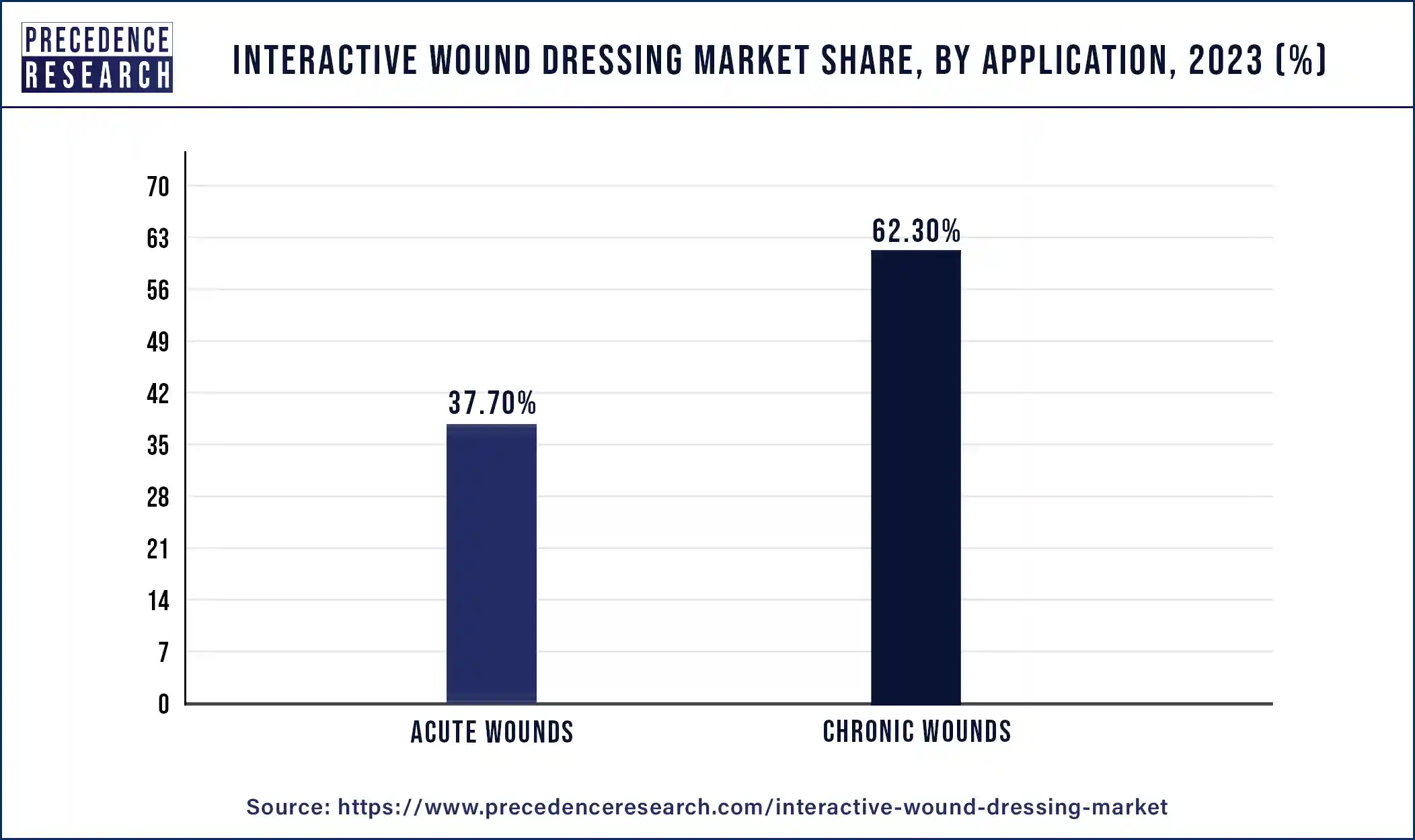 Interactive Wound Dressing Market Share, By Application, 2023 (%)