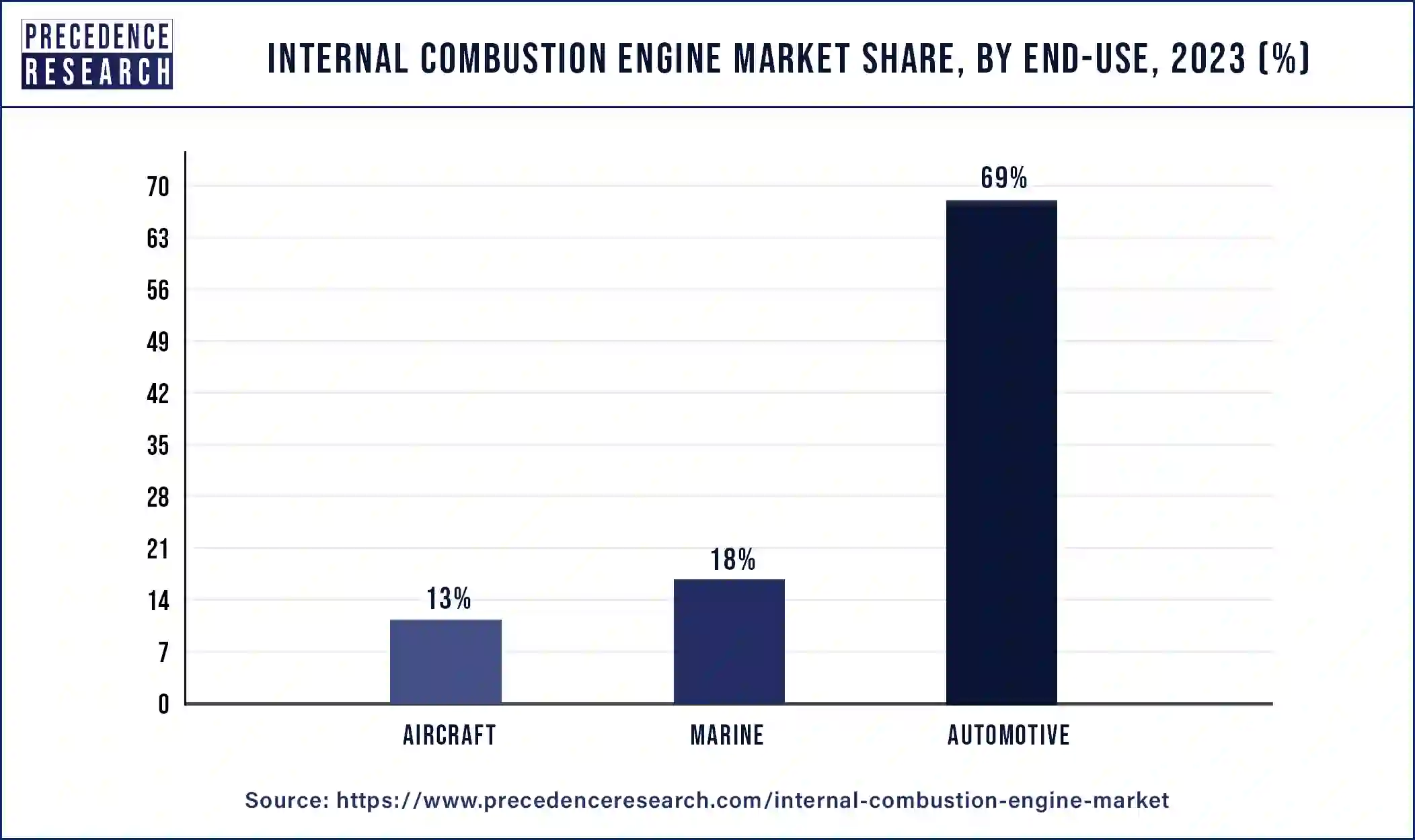 Internal Combustion Engine Market Share, By End-use , 2023 (%)