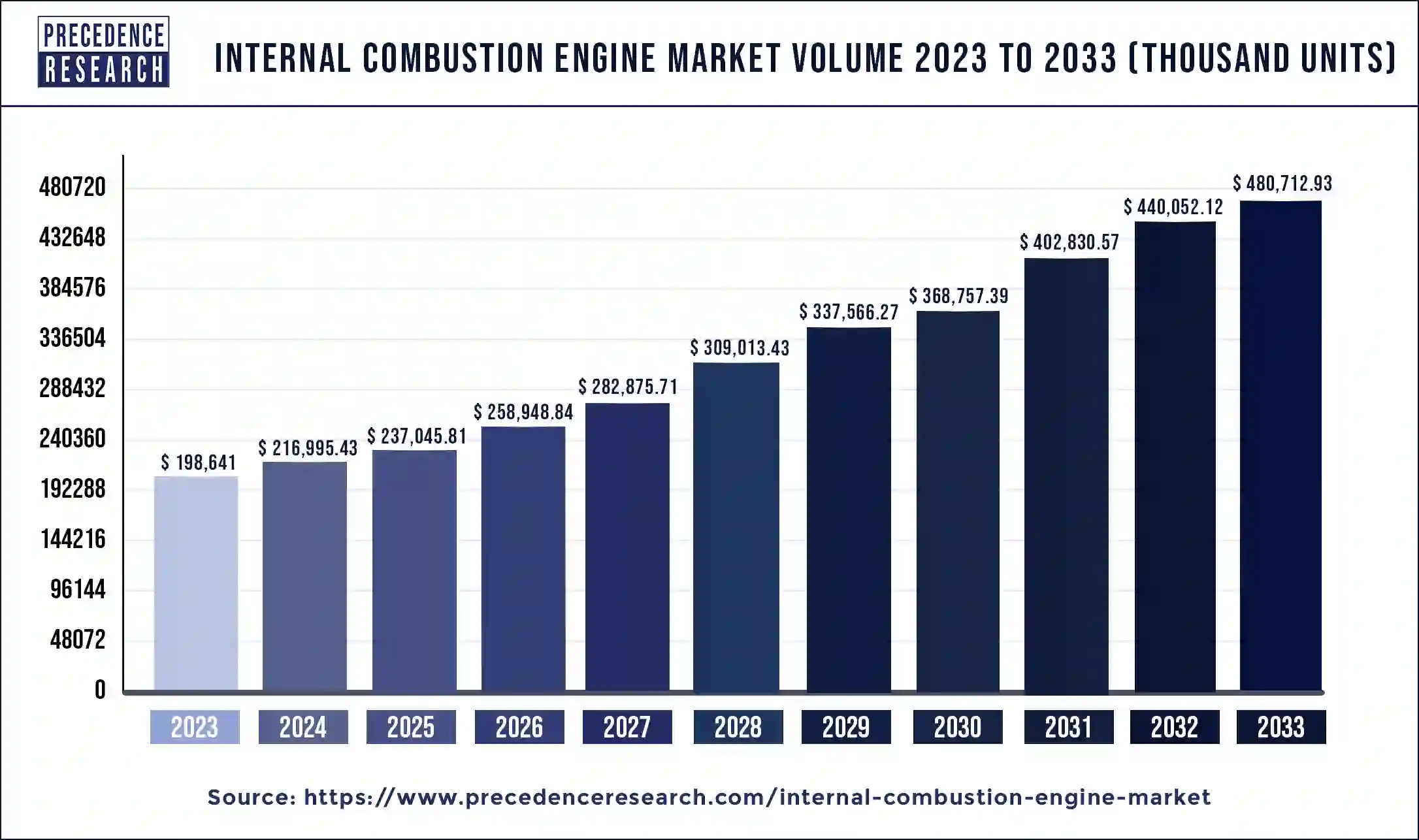 Internal Combustion Engine Market Volume 2024 to 2033