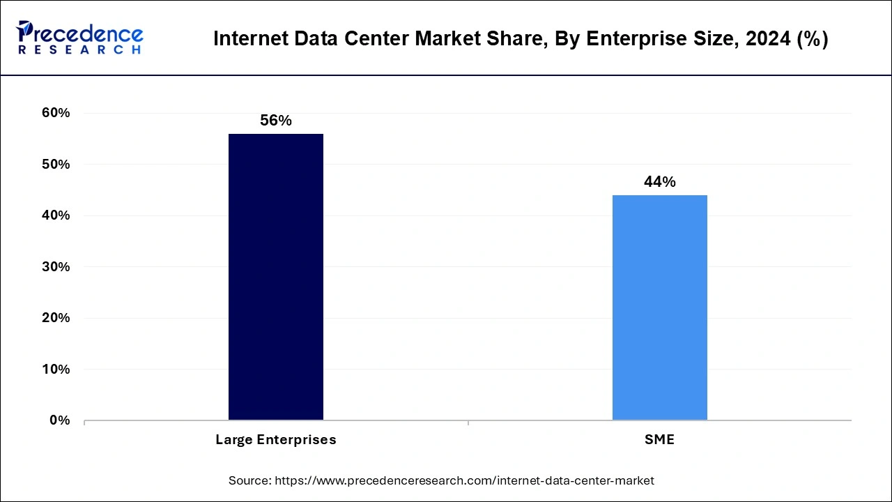 Internet Data Center Market Share, By Enterprise Size, 2024 (%)