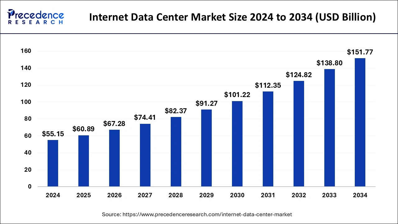 Internet Data Center Market Size 2025 to 2034