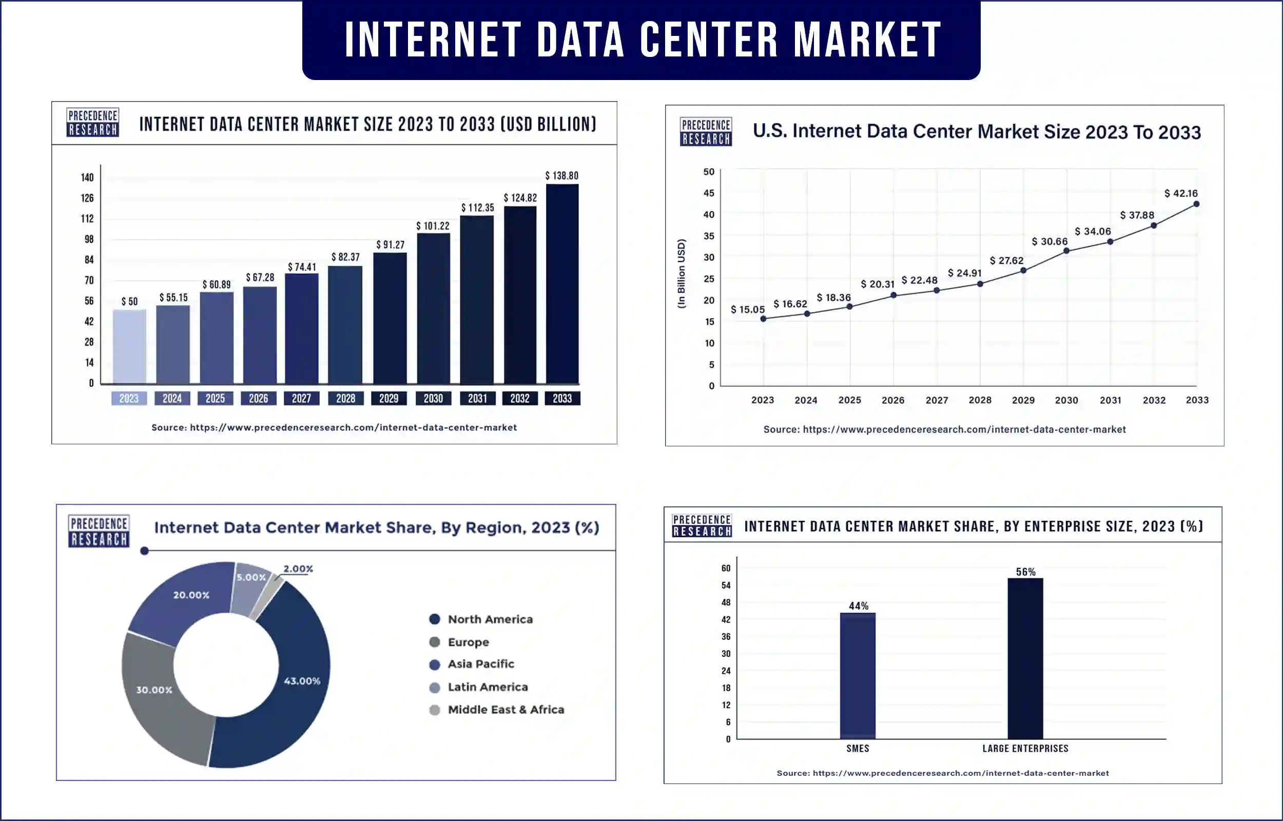 Internet Data Center Market Statistics