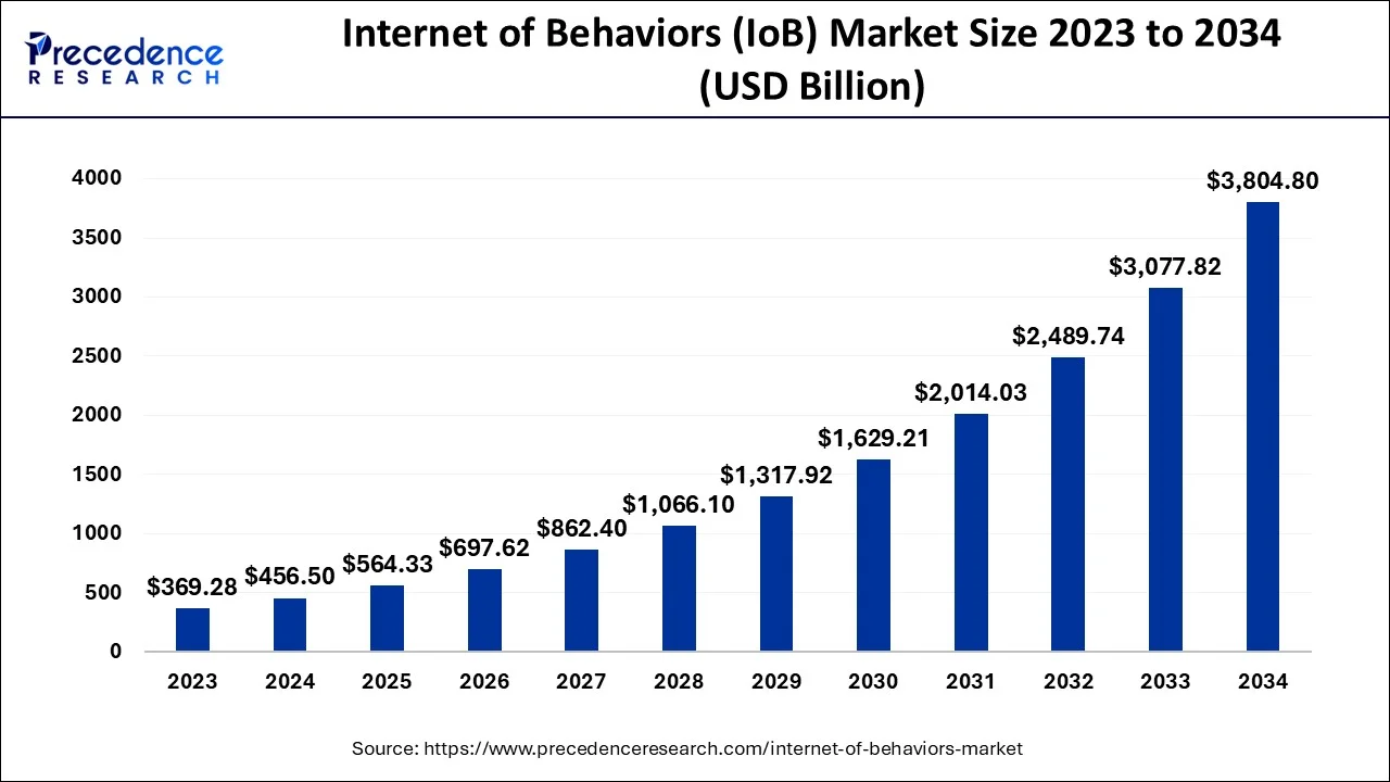 Internet of Behaviors Market Size 2024 To 2034