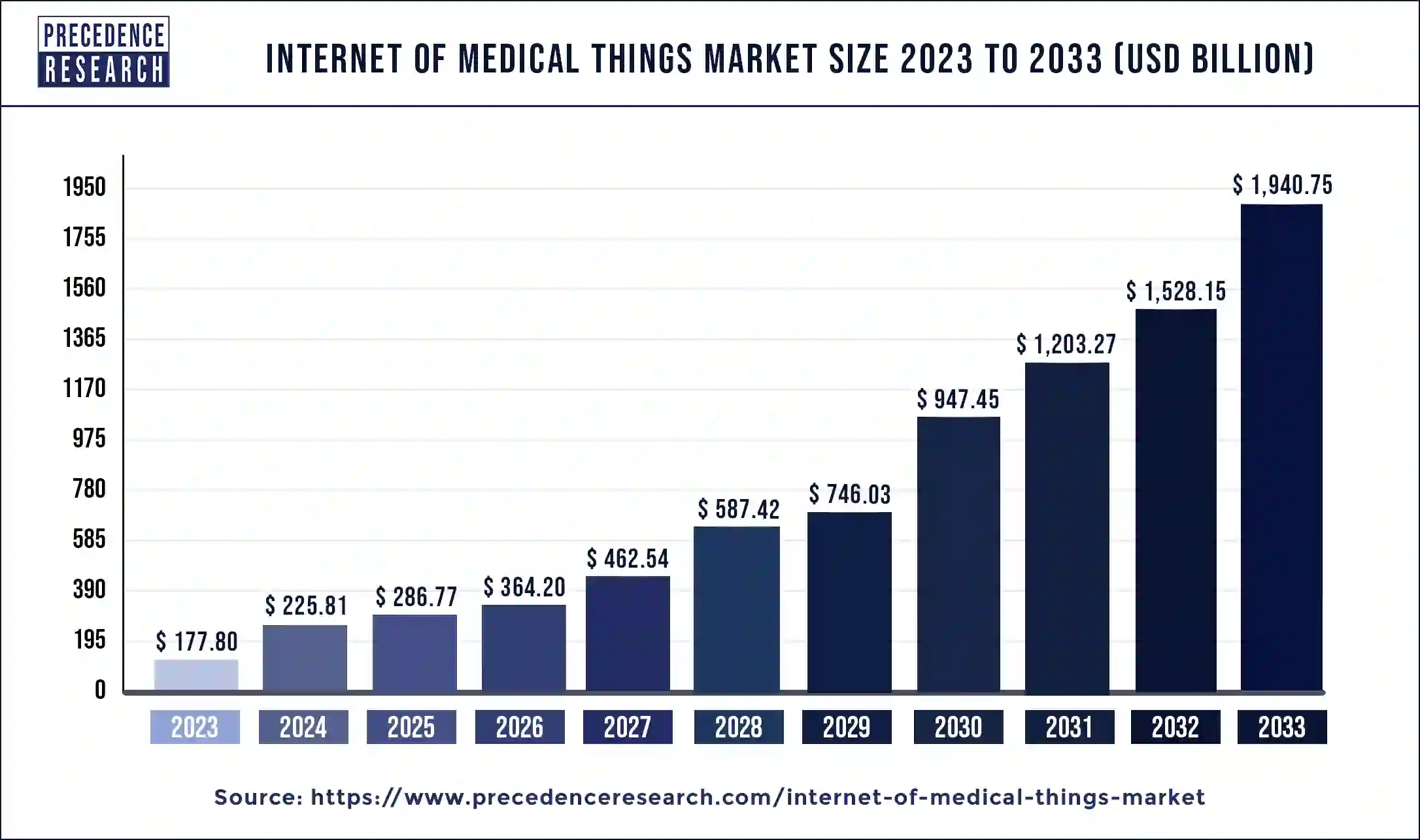 Internet of Medical Things Market Size 2024 to 2033