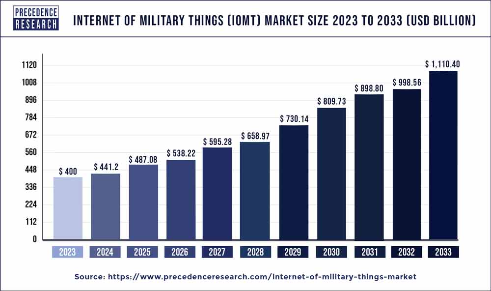 Internet of Military Things (IoMT) Market Size 2024 to 2033