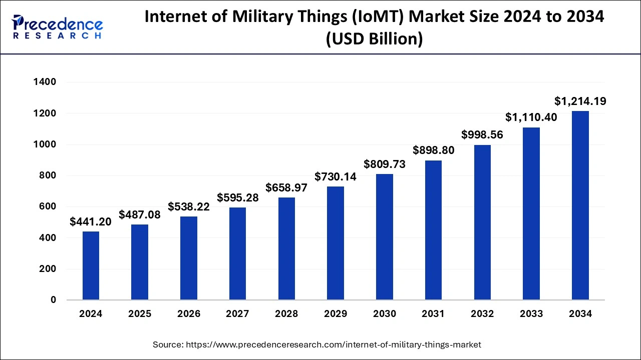 Internet of Military Things (IoMT) Market Size 2025 to 2034