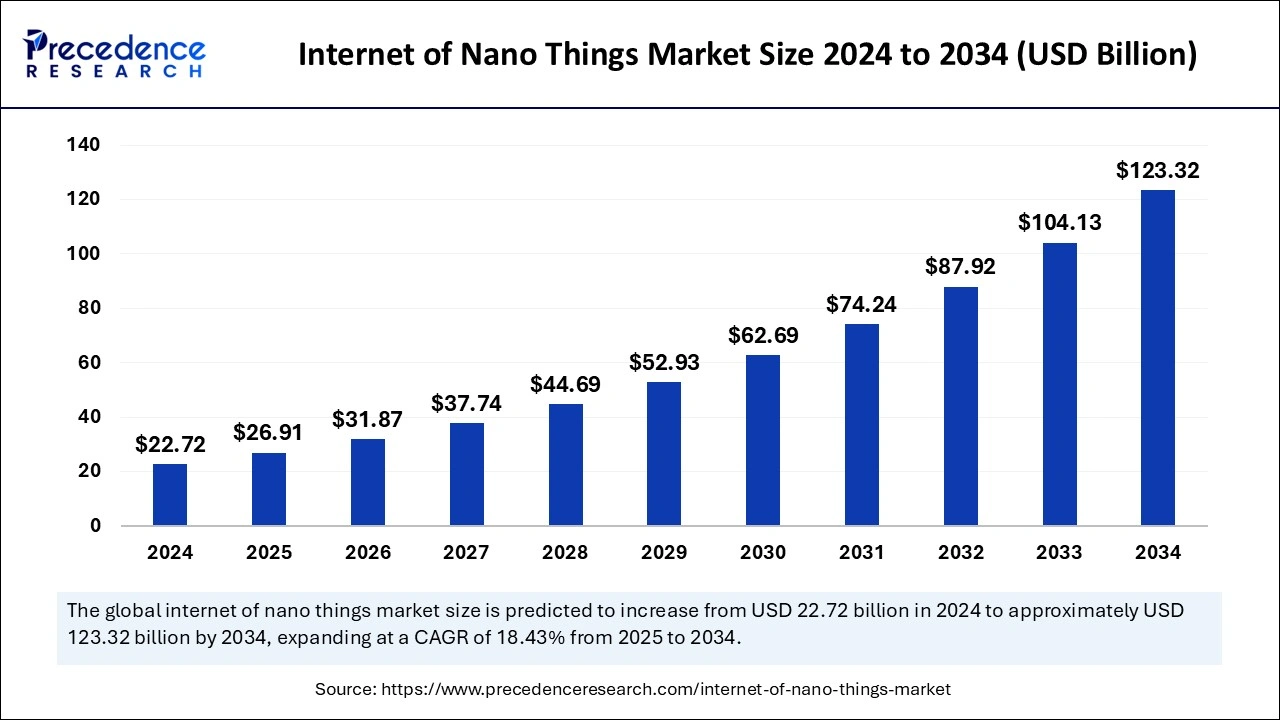 Internet of Nano Things Market Size 2025 to 2034