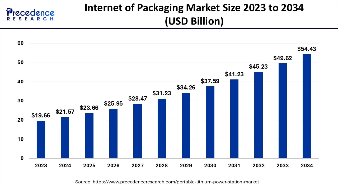 Internet of Packaging Market Size 2024 To 2034