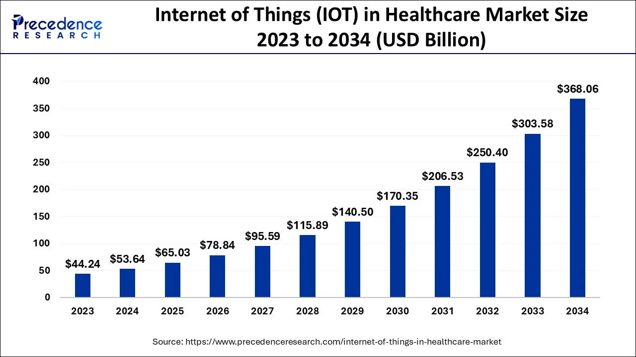 Internet of Things (IOT) in Healthcare Market Size 2024 To 2034