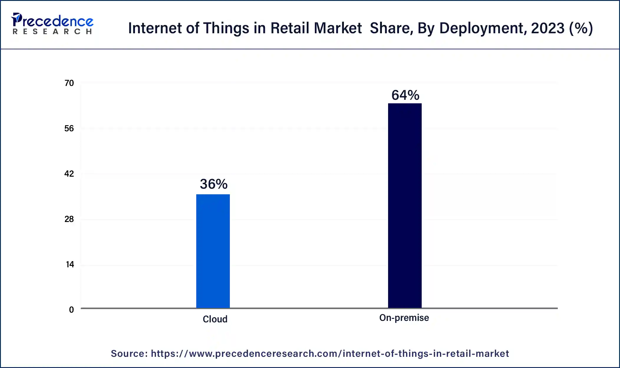 Internet of Things in Retail Market Share, By Deployment, 2023 (%)