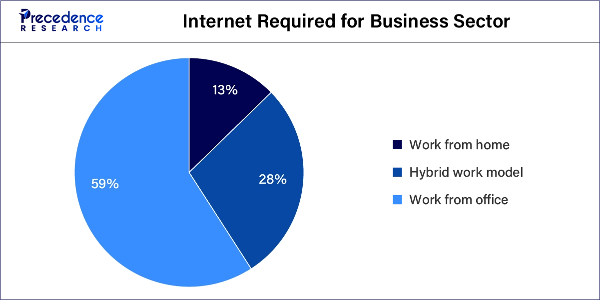 Internet Required for Business Sector