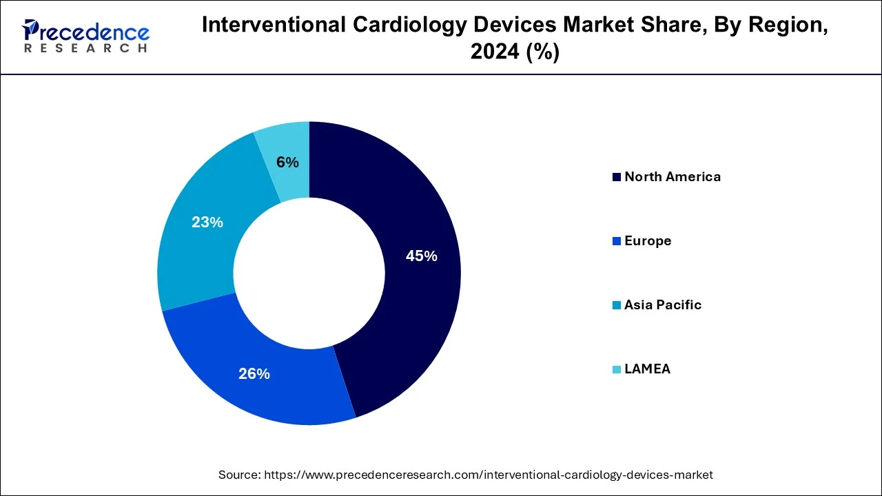 Interventional Cardiology Devices Market Share, By Region, 2024 (%)