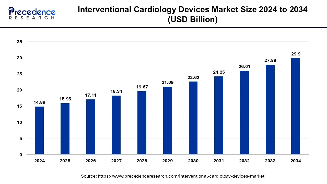 Interventional Cardiology Devices Market Size 2025 to 2034