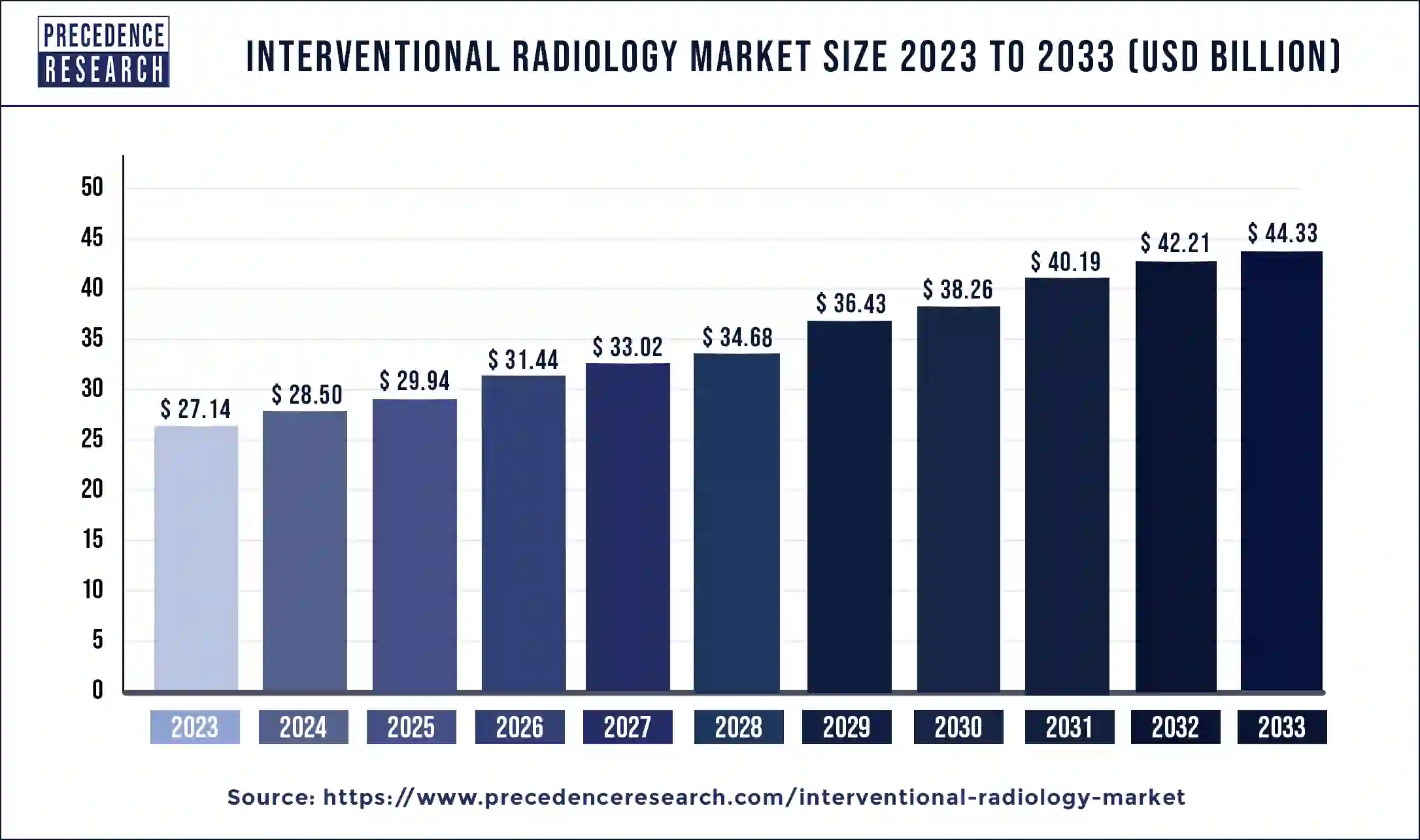 Interventional Radiology Market Size 2024 to 2033 