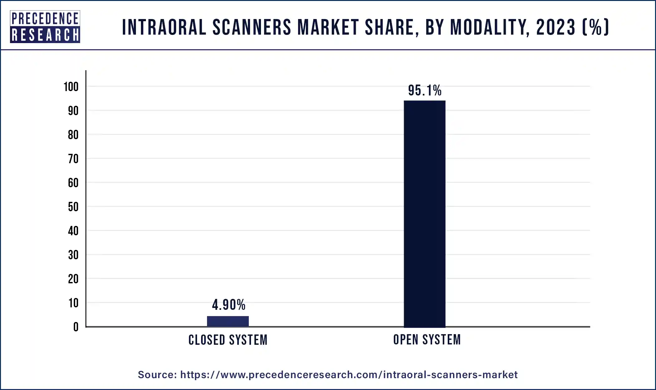 Intraoral Scanners Market Share, By Modality, 2023 (%)